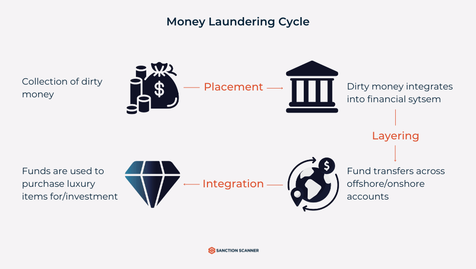 What are the 3 Stages of Money Laundering? - Sanction Scanner