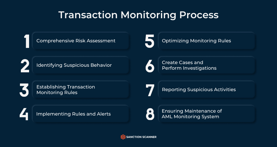 transaction monitoring process