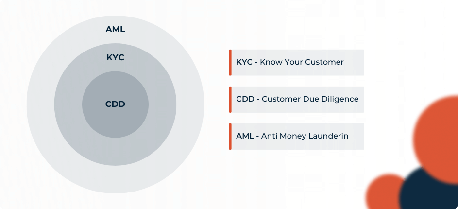 Difference Between AML, CDD, and KYC