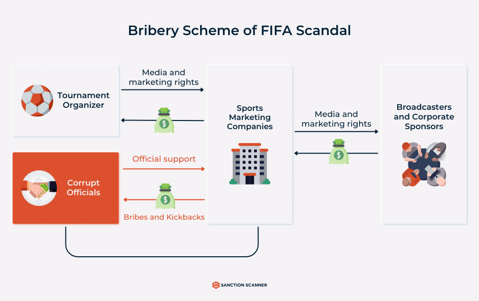 bribery scheme of fifa scandal